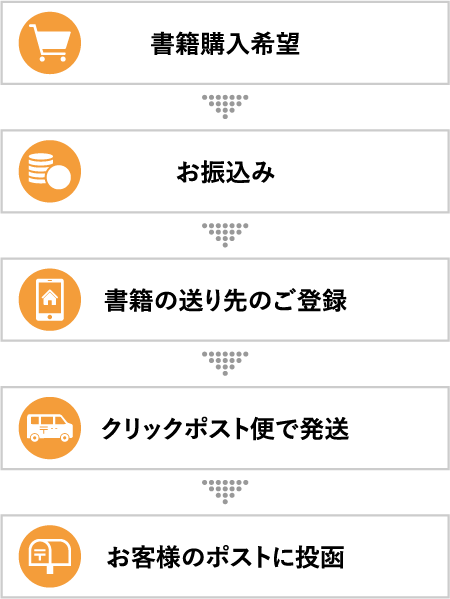 書籍購入希望→お振込み→書籍の送り先のご登録→クリックポスト便で発送→お客様のポストに投函