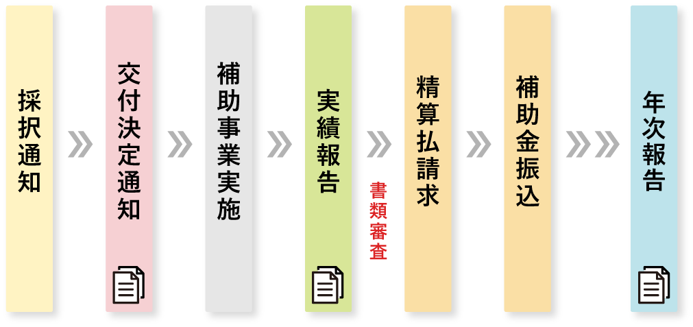 採択通知→交付申請→補助事業実施→実績報告→精算払請求→補助金振込→年次報告