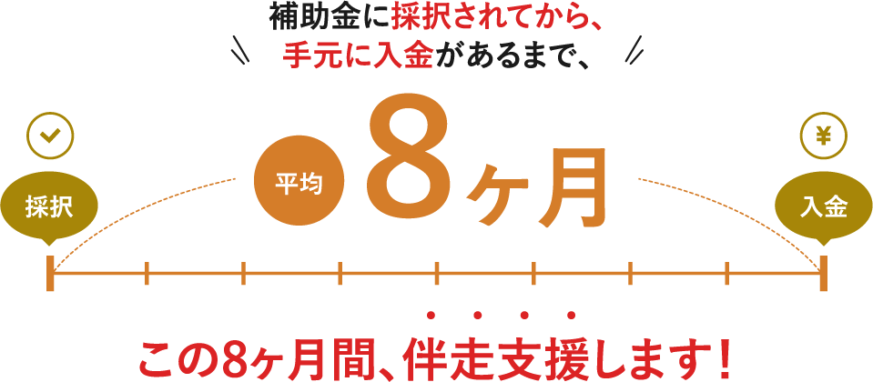 補助金に採択されてから、手元に入金があるまで、8ヶ月間、伴走支援します！