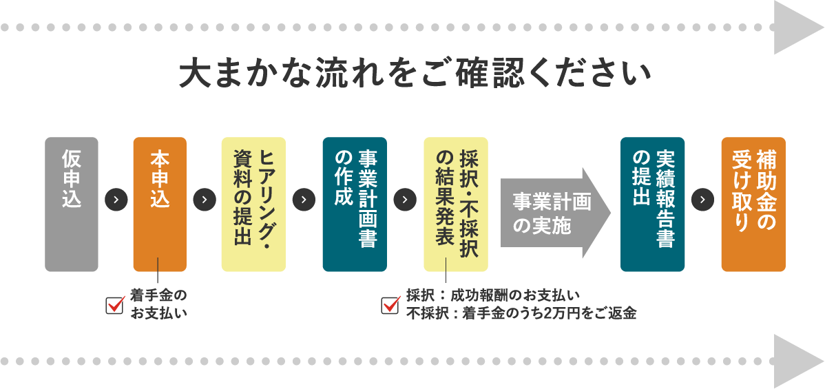 大まかな流れをご確認ください。仮申込→本申込→ヒアリング・資料の提出→事業計画書の作成→事業計画の実施→実績報告書の提出→補助金の受け取り