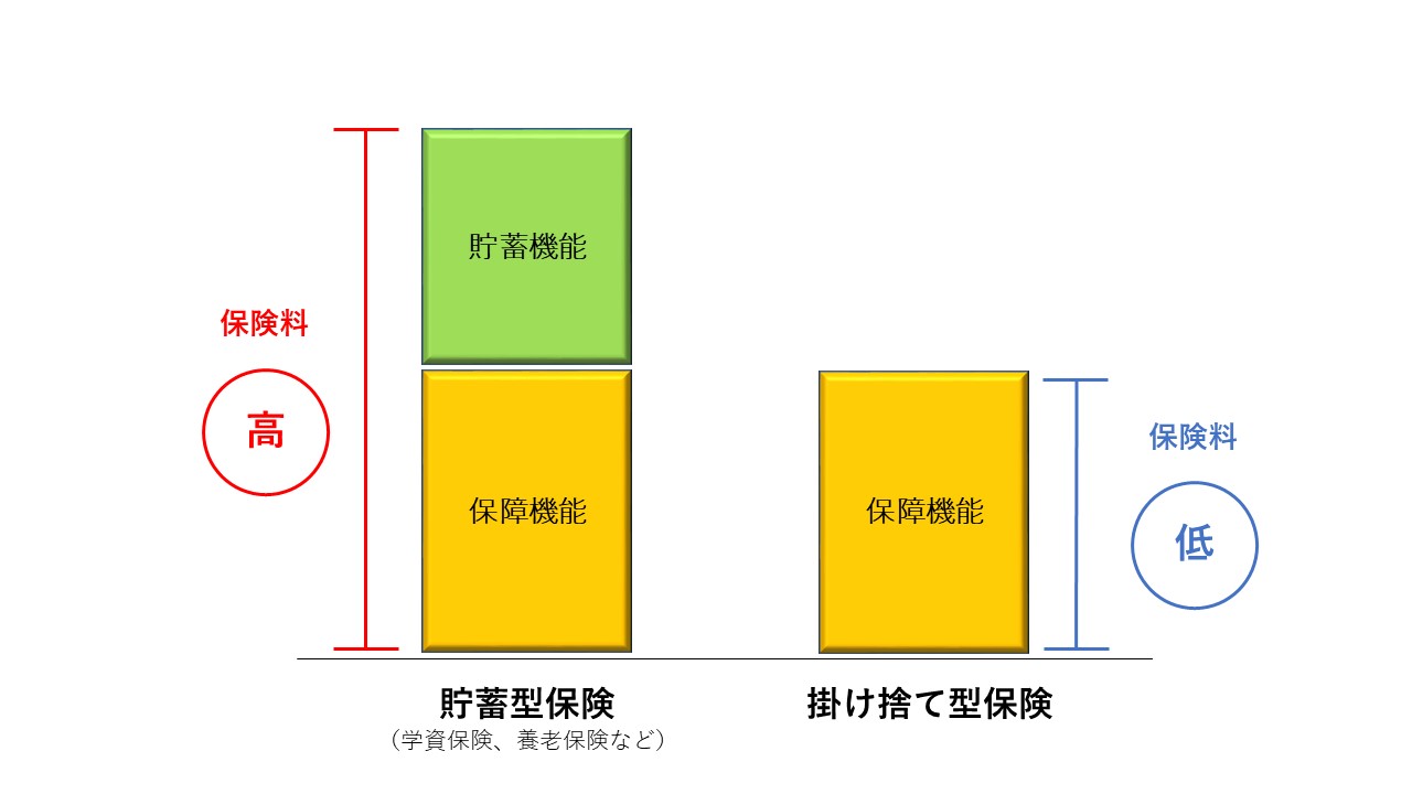 貯蓄型保険と掛け捨て型保険のイメージ図