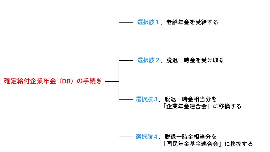 確定給付企業年金の移行先フローチャート