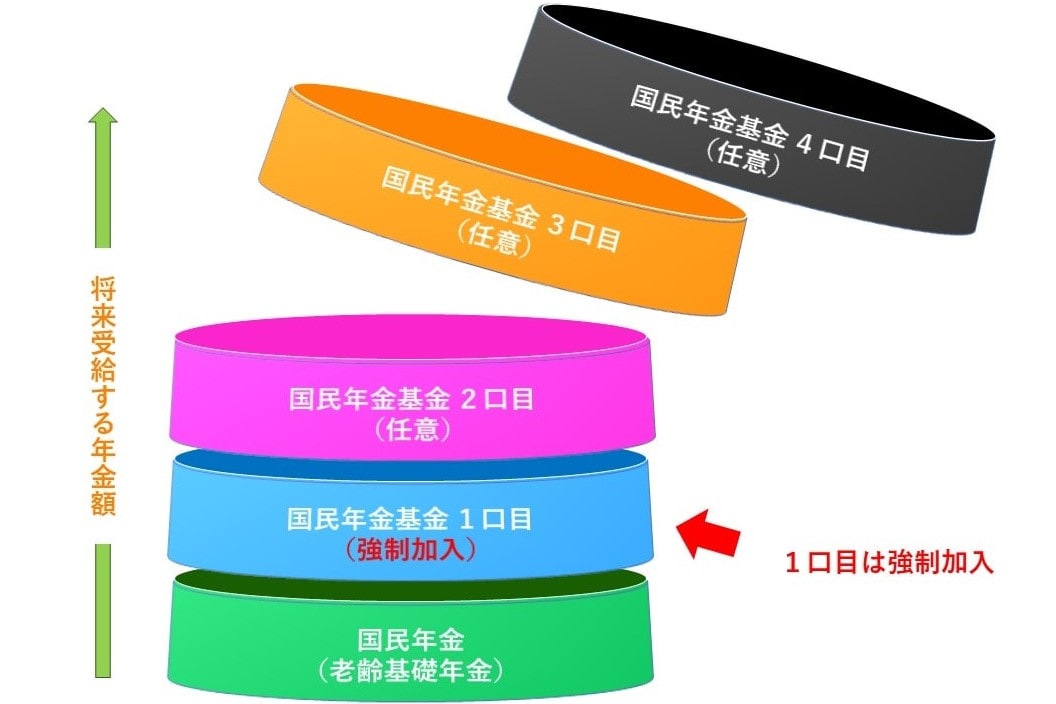 国民年金基金の加入イメージ図