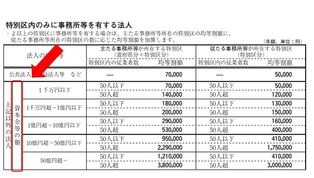 東京都ー法人税均等割り