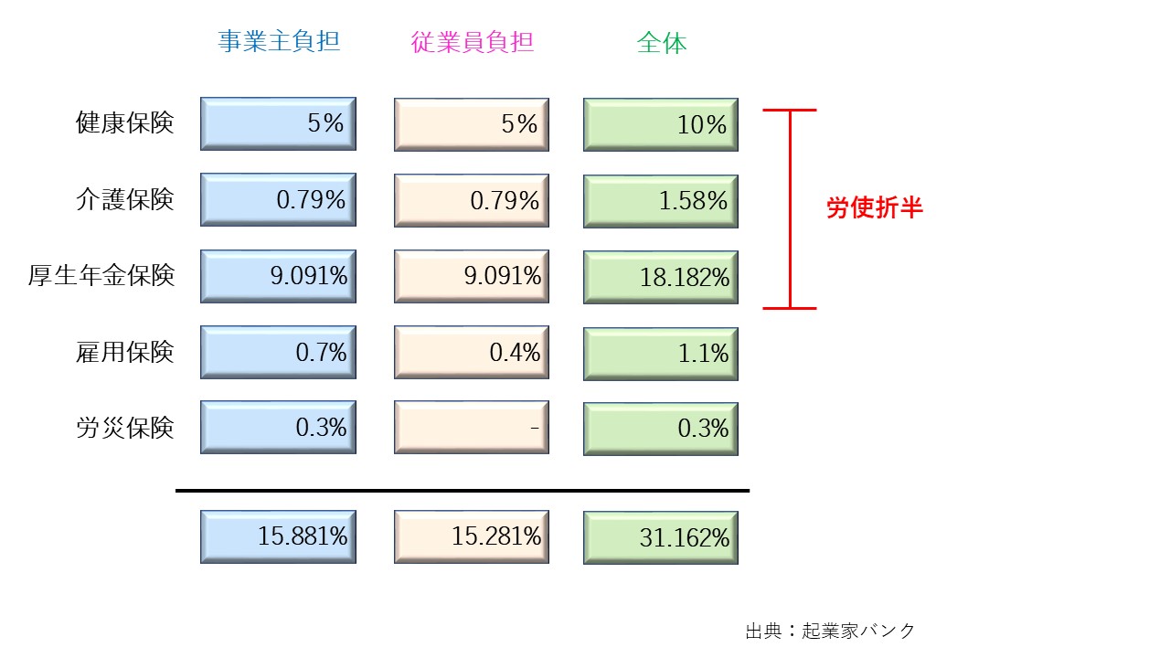 社会保険料率のまとめ