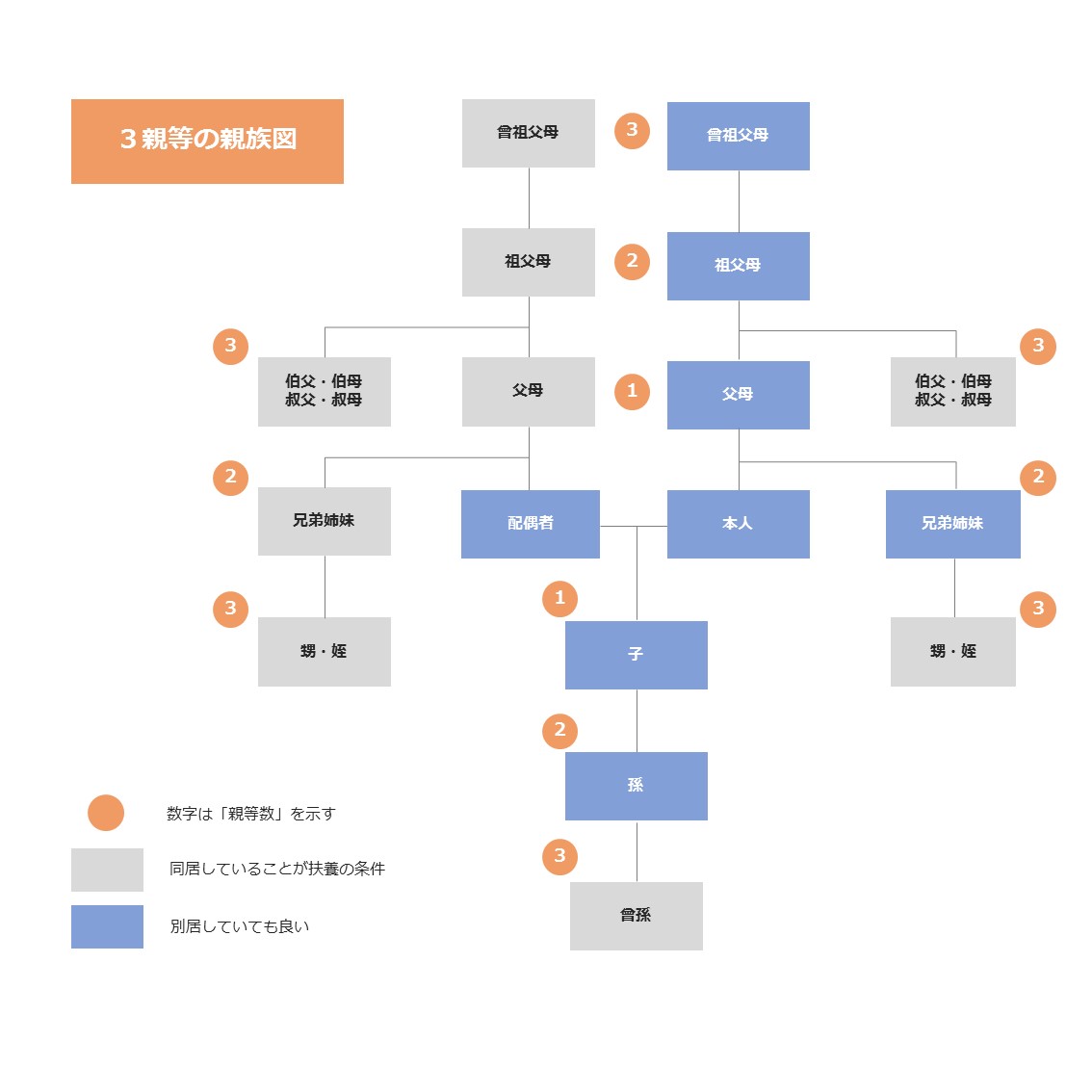 親等図