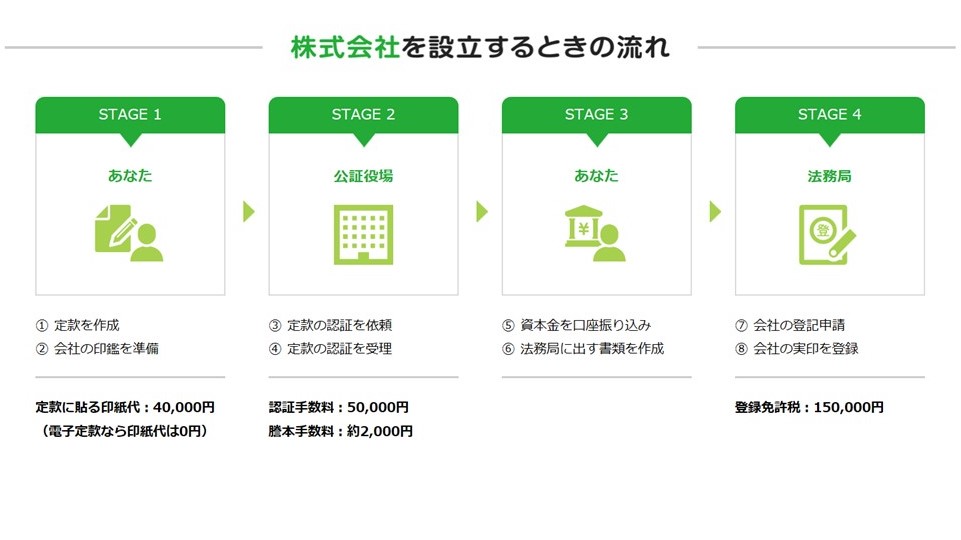 株式会社の設立の流れ