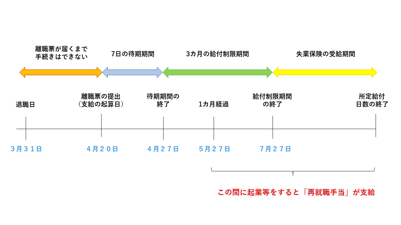 支給 日 再 就職 手当