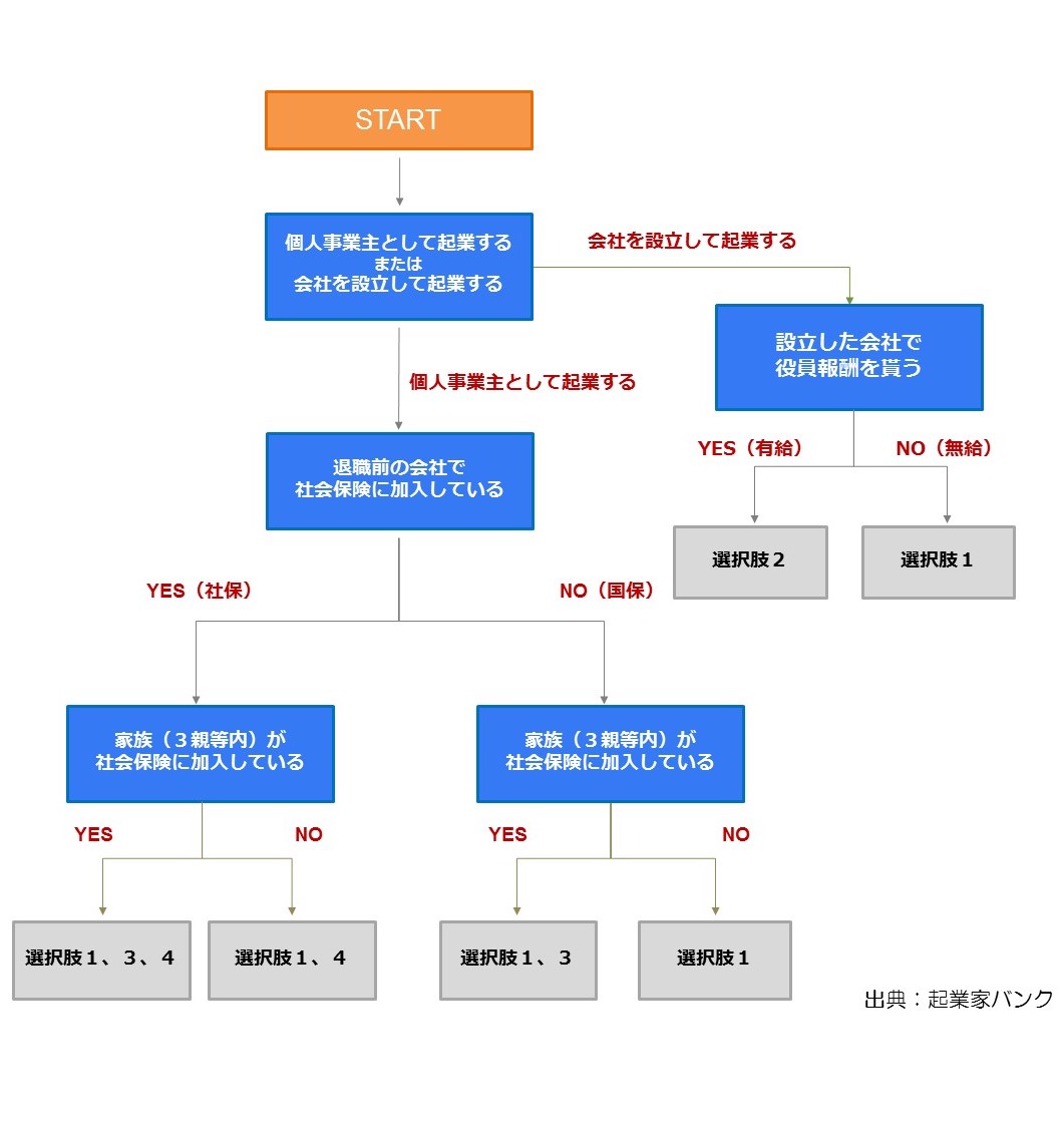 健康保険フローチャート