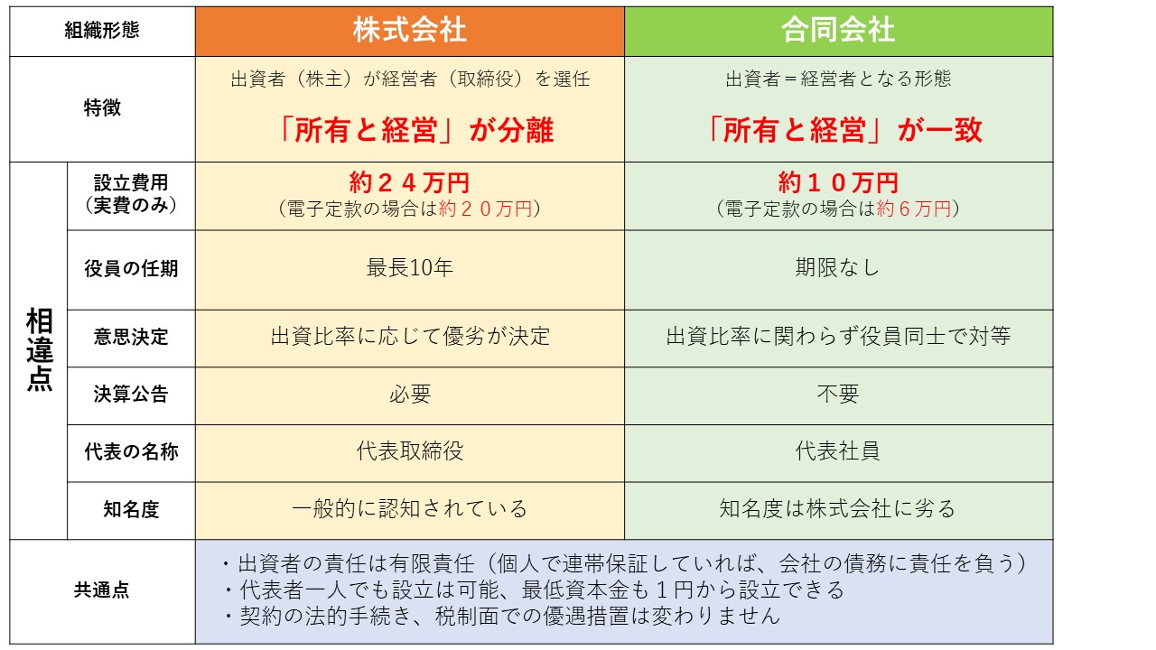 株式会社と合同会社の違い