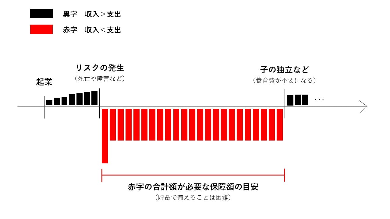 必要保障額のイメージ図