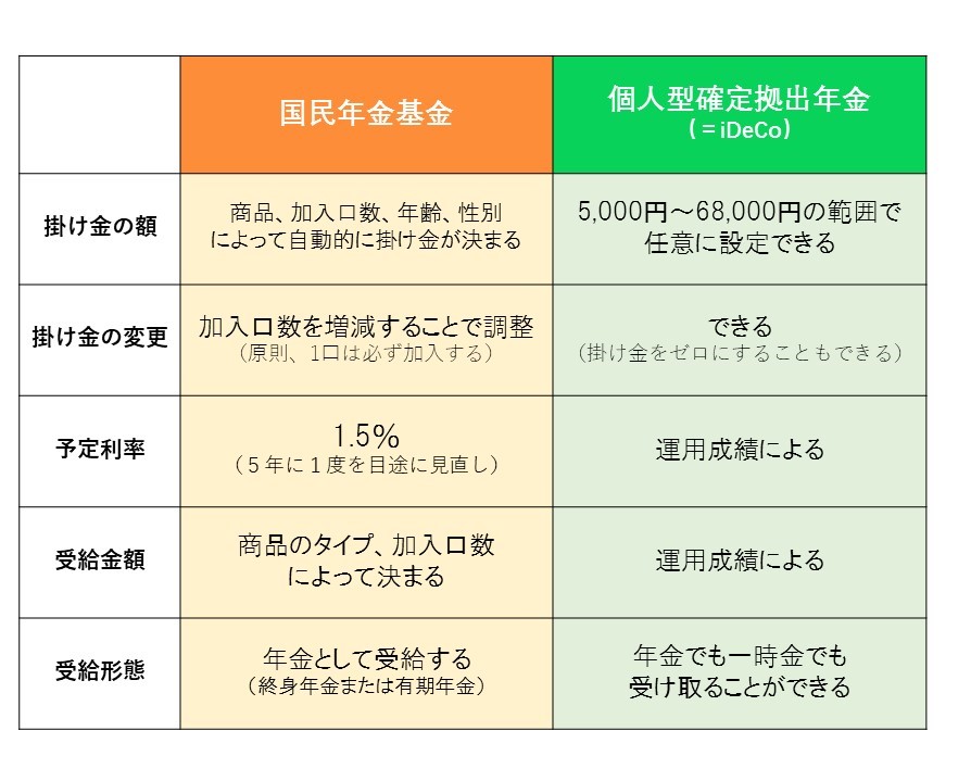 国民年金基金と確定拠出年金