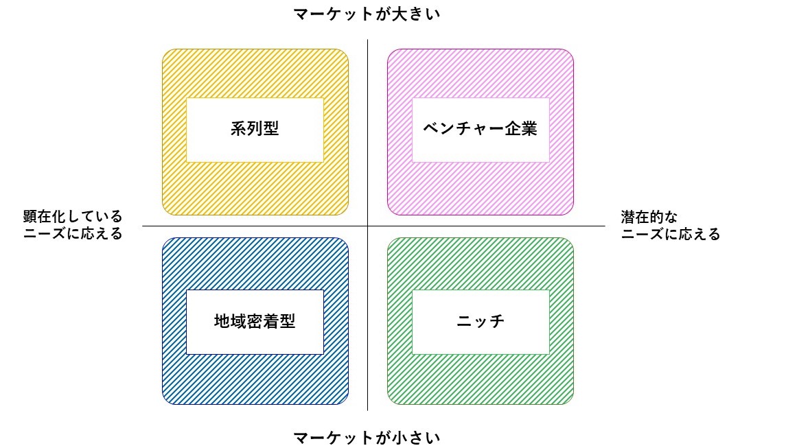 起業の４類型マトリックス