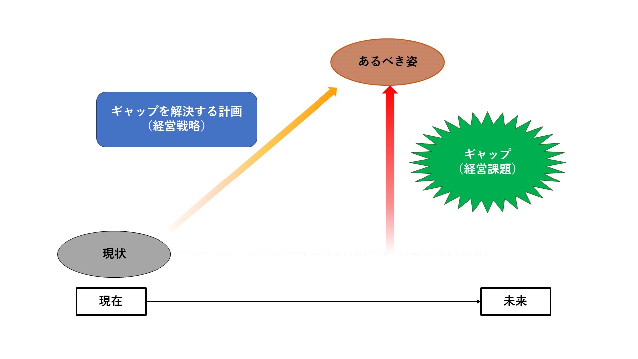 あるべき姿と現状とのギャップ