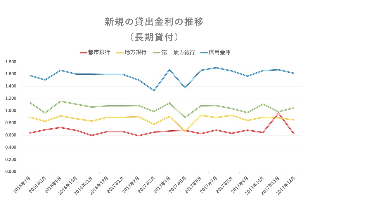 貸出金利