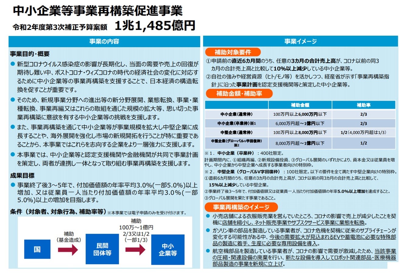 金 補助 業態 転換